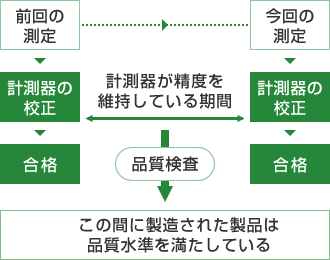 説明図；トレーサビリティが保証されている