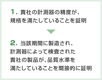 1. 貴社の計測器の精度が、規格を満たしていることを証明 2. 当該期間に製造され、計測器によって検査された貴社の製品が、品質水準を満たしていることを間接的に証明